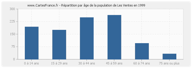 Répartition par âge de la population de Les Ventes en 1999